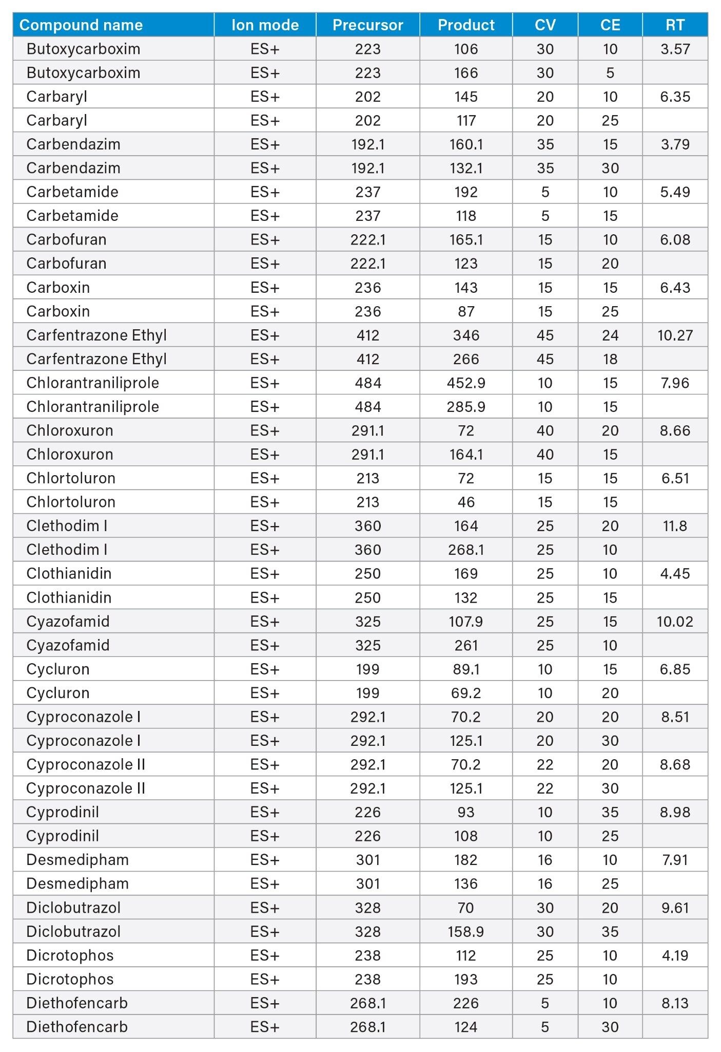 Summary of Method Transitions