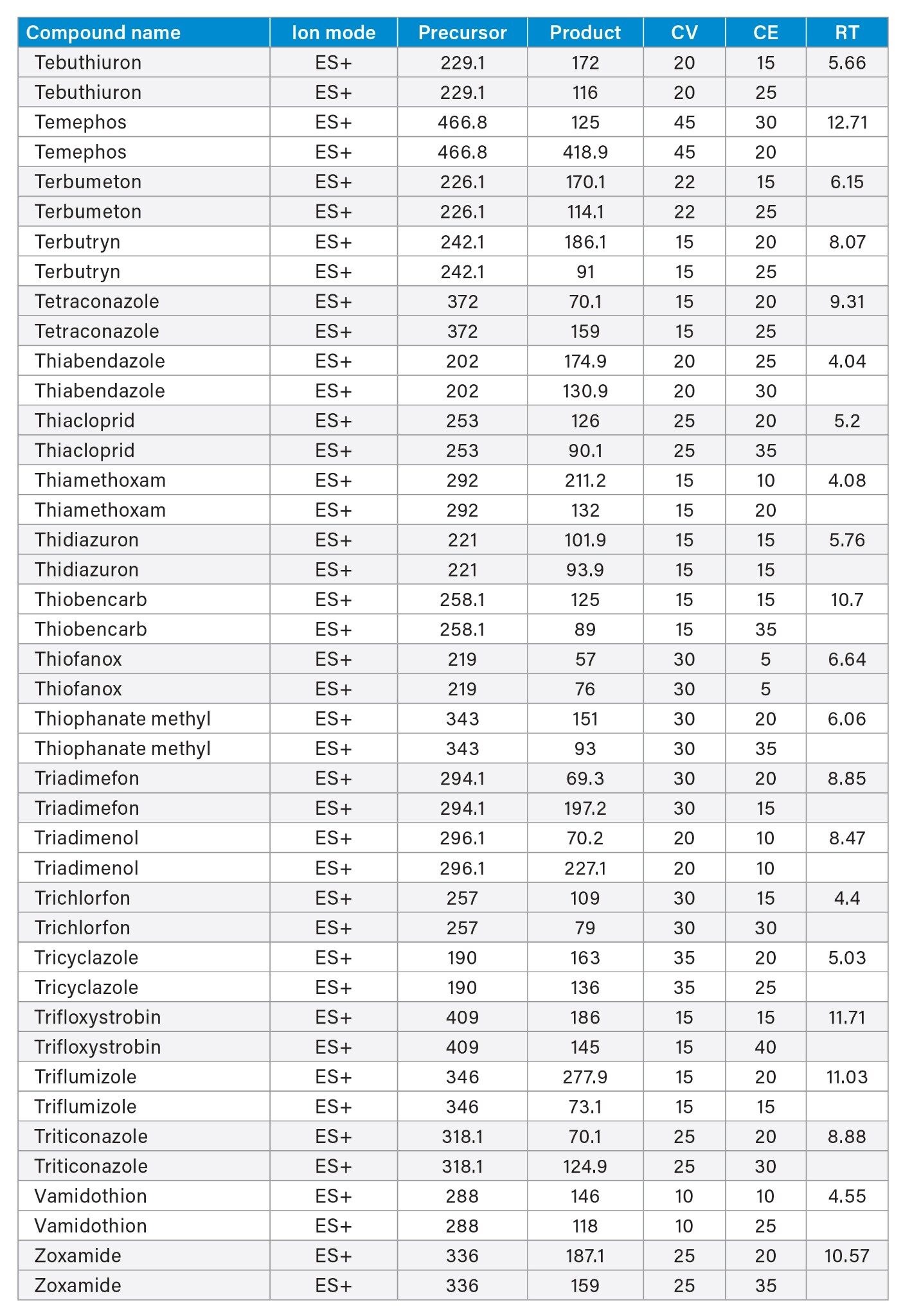 Summary of method transitions