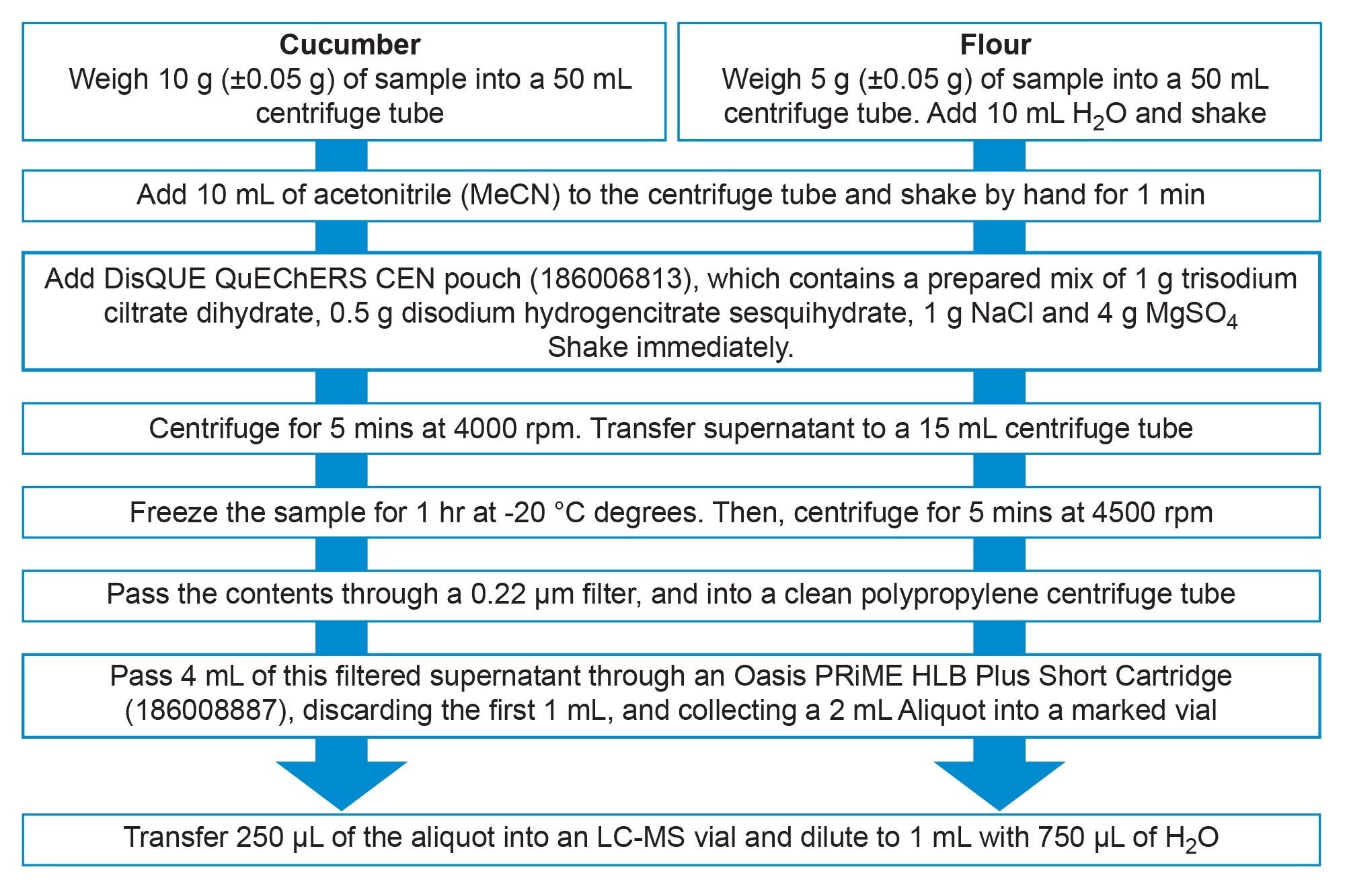 A workflow to show sample preparation