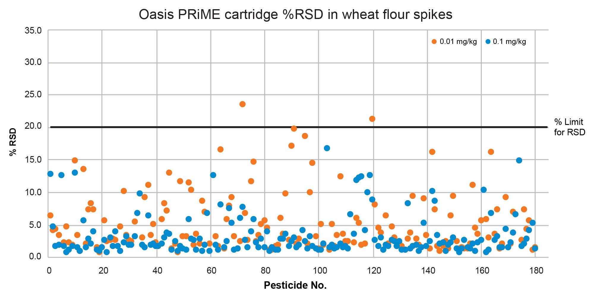 Summary of %RSD in wheat flour spikes