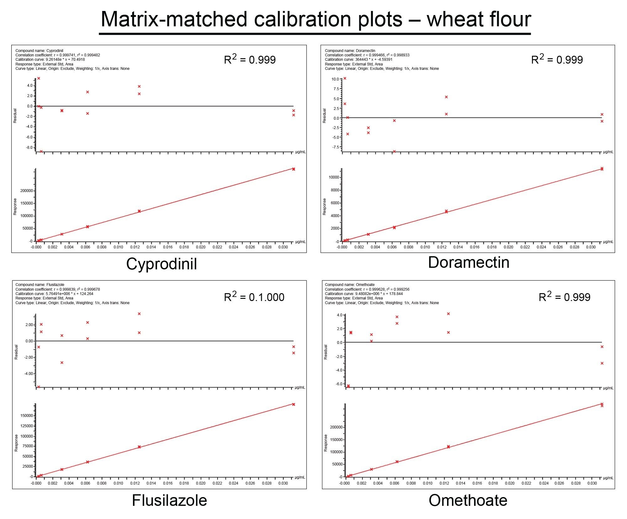 Calibration graphs from the analysis