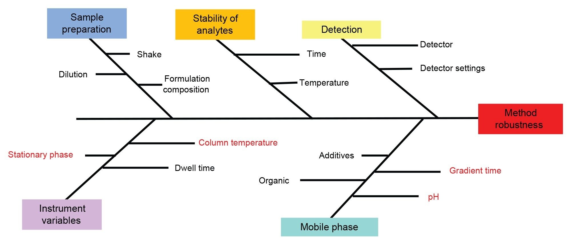 Ishikawa fishbone diagram of risk assessment