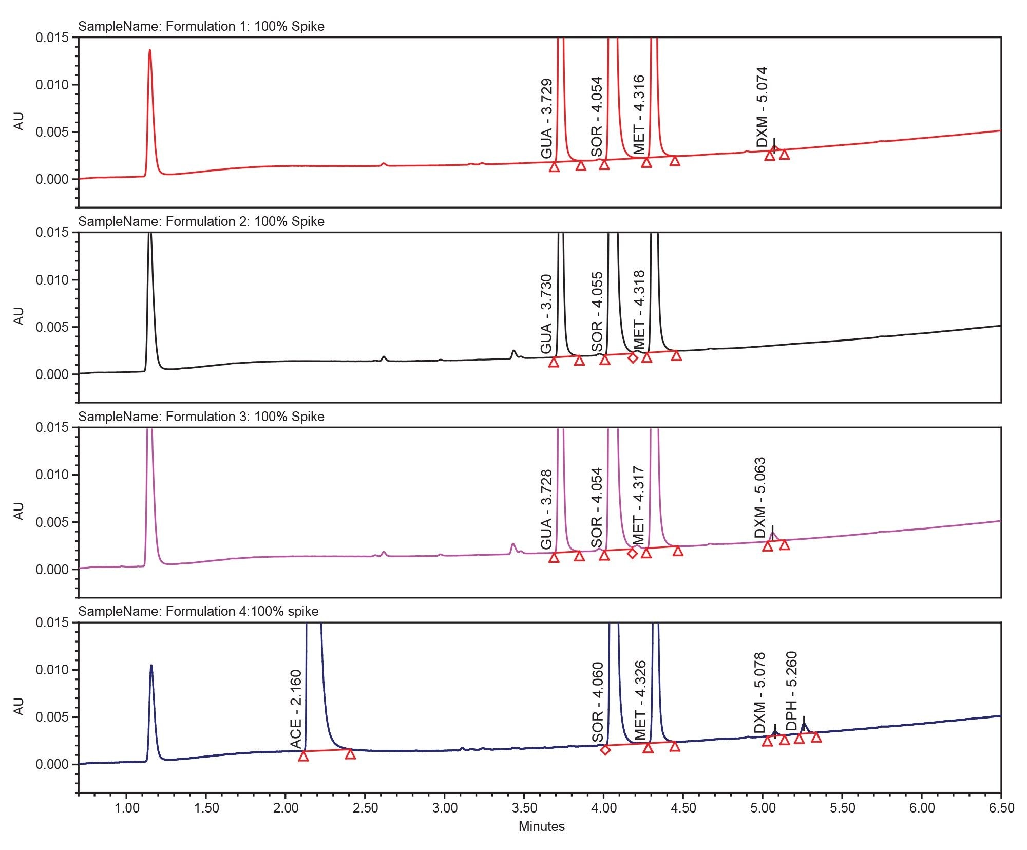 Chromatograms of 100% potassium sorbate spike for four formulations