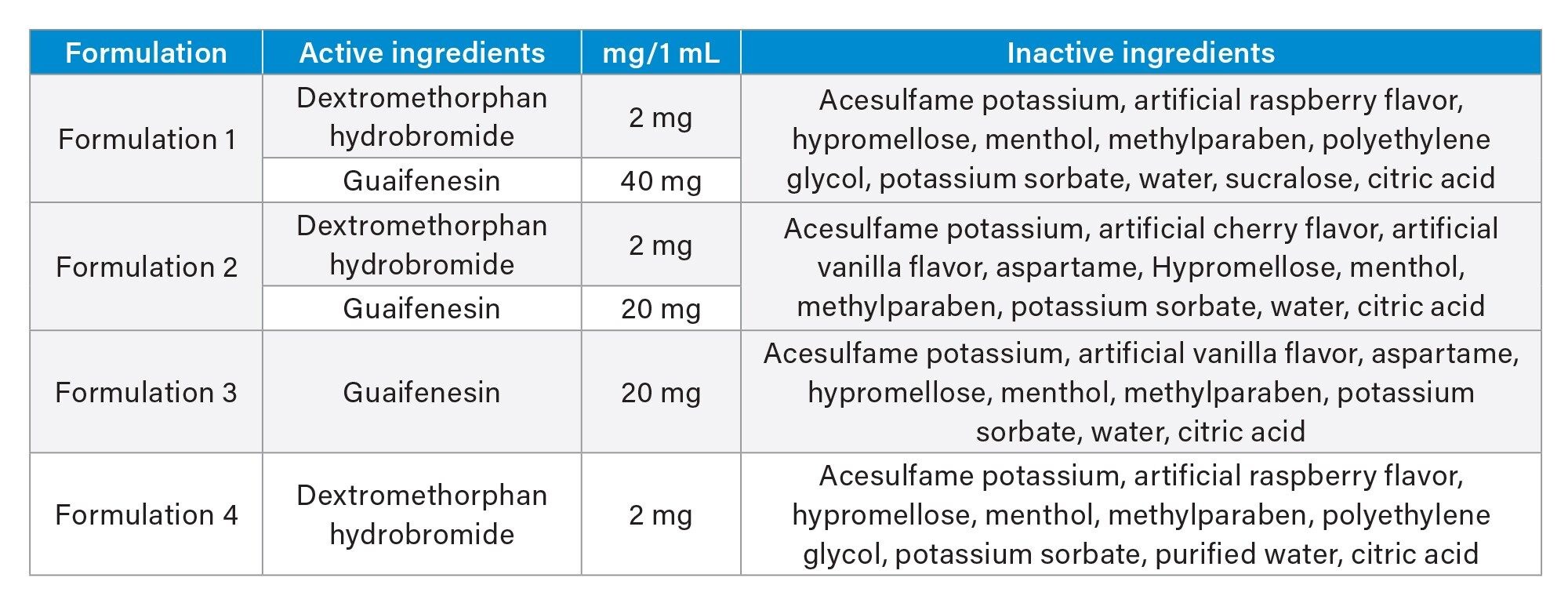  Formulations tested with contents and known concentrations