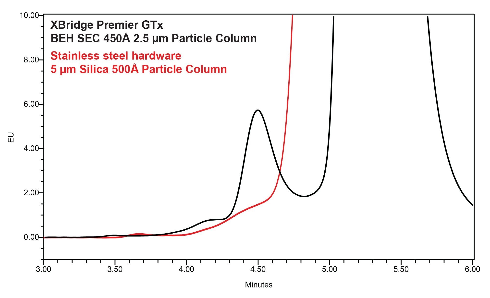  Zoomed views of an AAV2 chromatogram as obtained with stainless- steel hardware (4.6 x 150 mm, 5 µm particle, red trace) versus hHPS hardware (XBridge Premier GTx BEH SEC 450 Å 2.5 µm 4.6 x 150 mm Column, black trace). Separations were performed with a mobile phase containing a standard ionic strength buffer (10 mM phosphate pH 7.4 + 200 mM KCl)