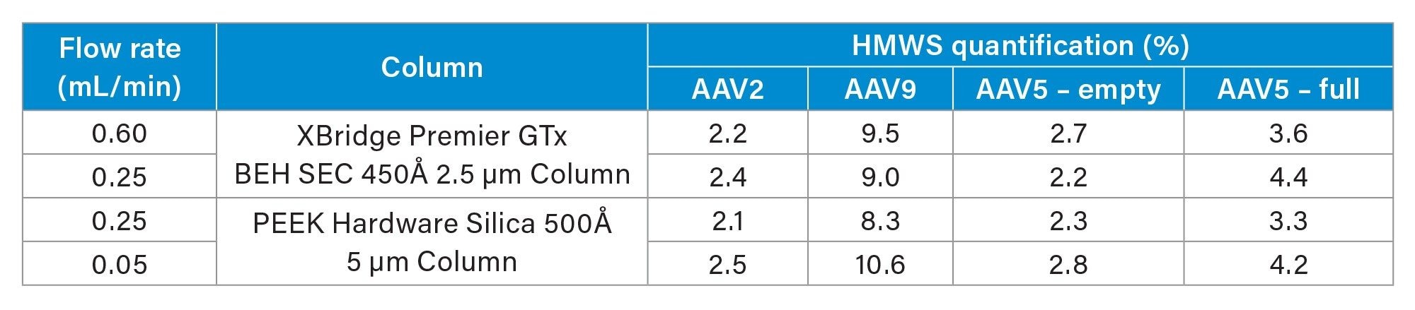 Quantification of HMWS (%) with GTx BEH and standard column at different flow rate