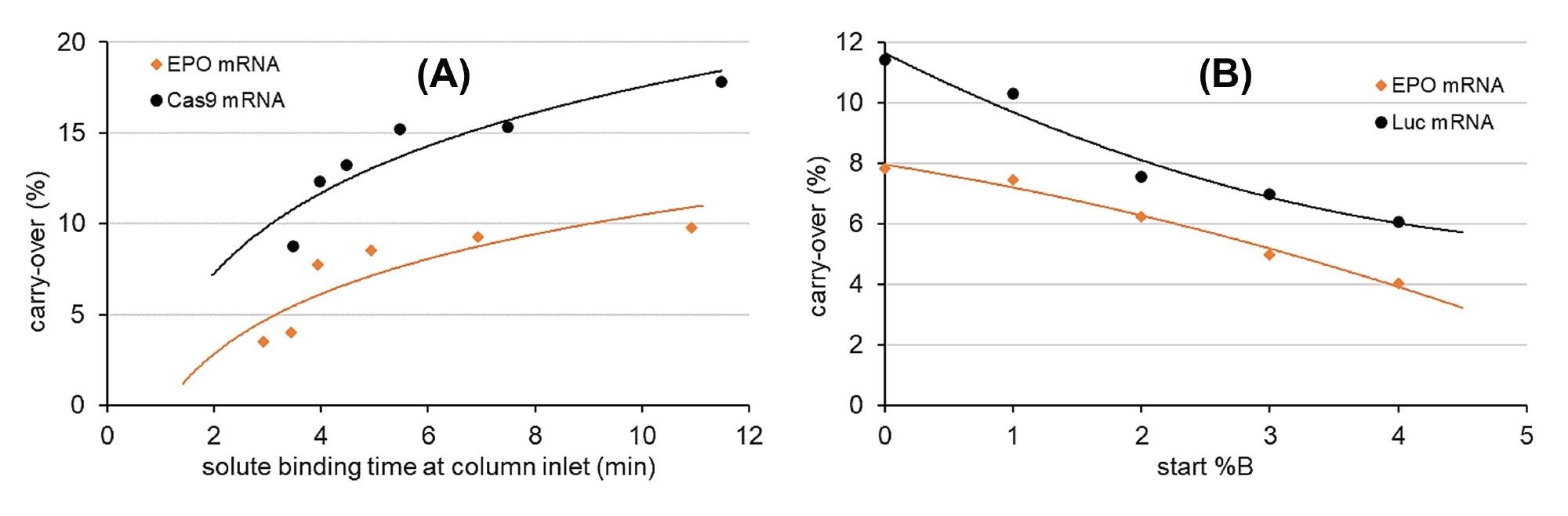 Effect of an mRNA solute’s binding (residence) time