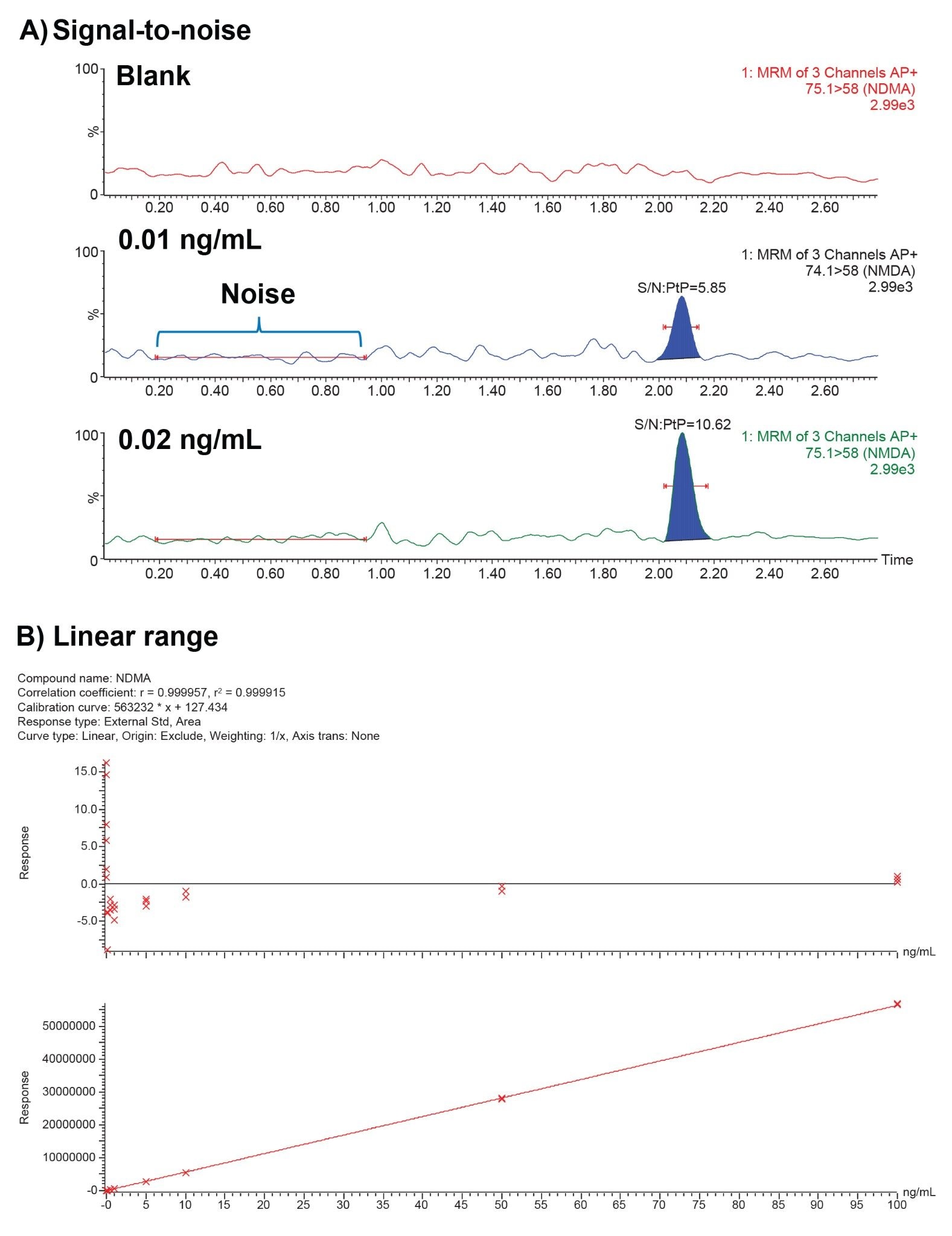 Superimposed chromatograms for the primary transition