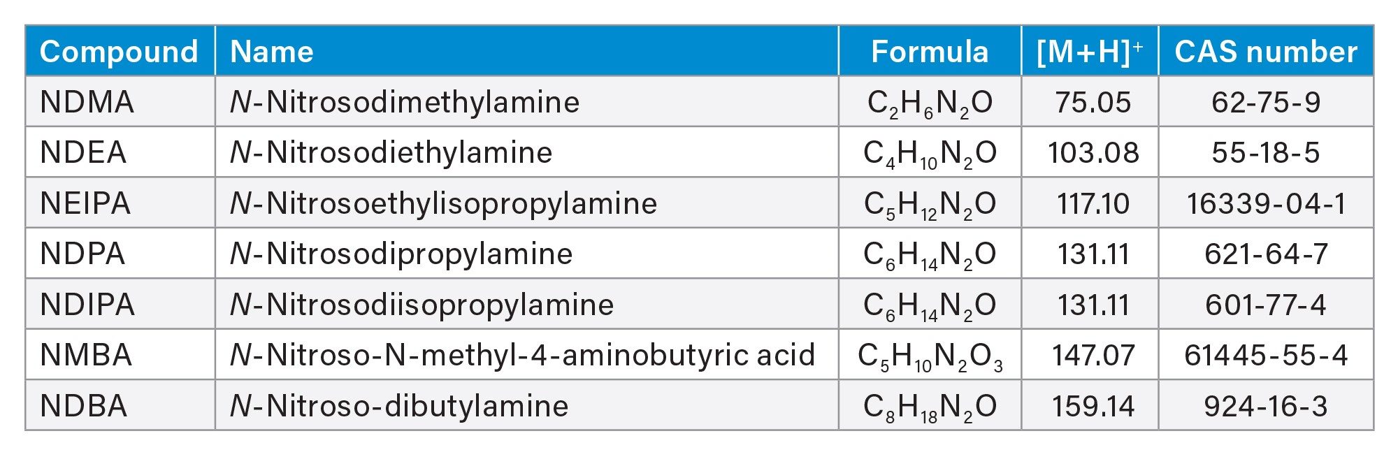 List of N-nitrosamines, chemical formulae, observed m/z, and CAS numbers