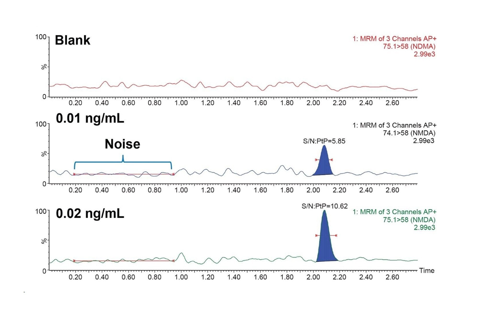 Lowest limits of detection and quantitation