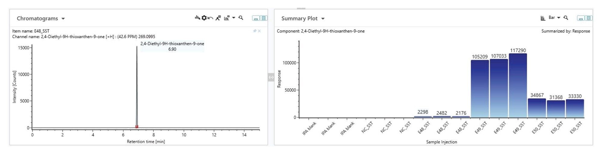 The extracted ion chromatogram of 2,4-Diethyl-9H-thioanthen-9-one and the response of this compound in each sample