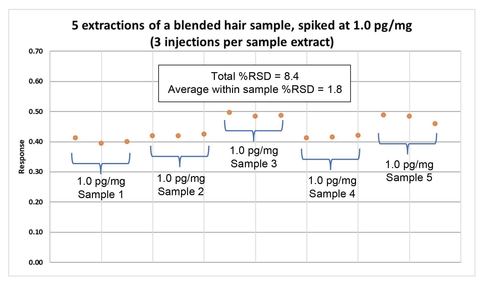  Robustness data for carboxy-THC in a spiked blended hair sample