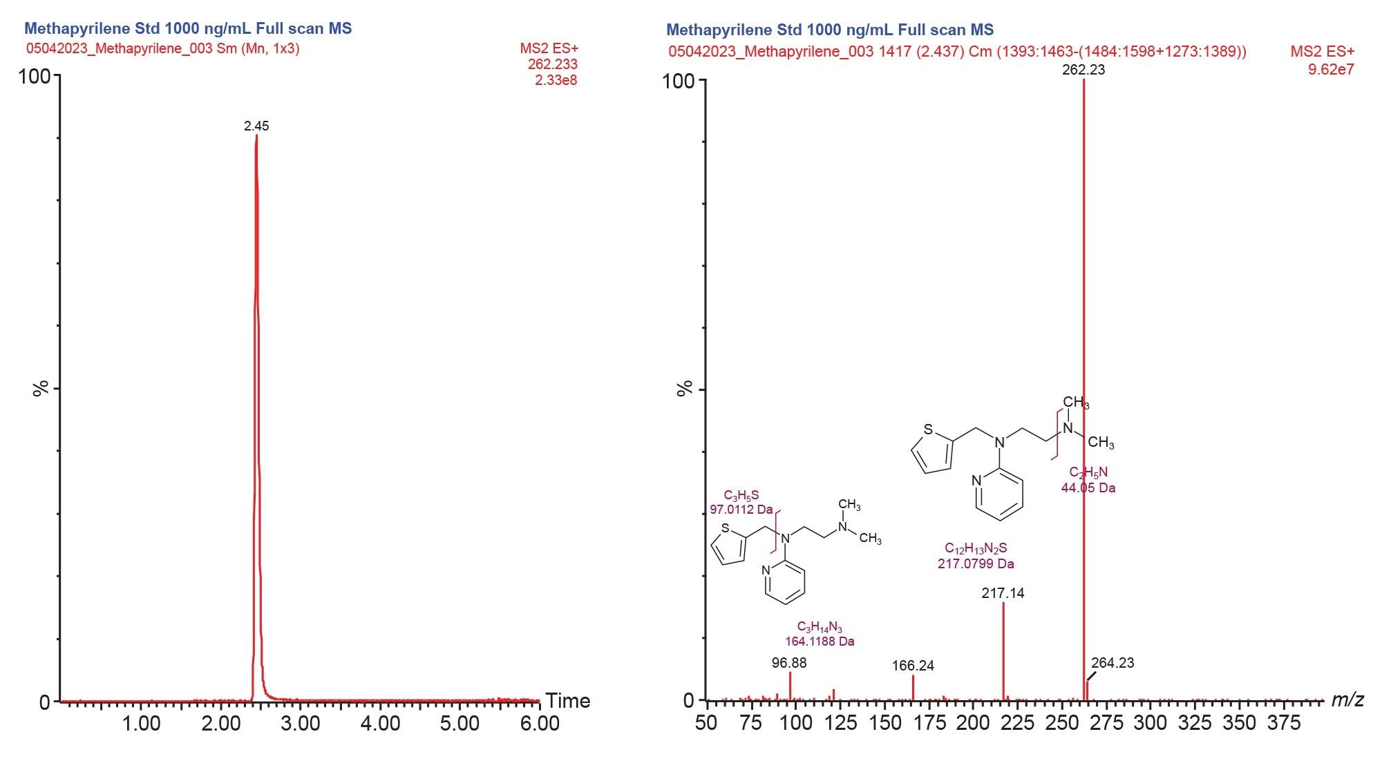 LC-MS chromatogram and full scan MS analysis of methapyrilene authentic standard