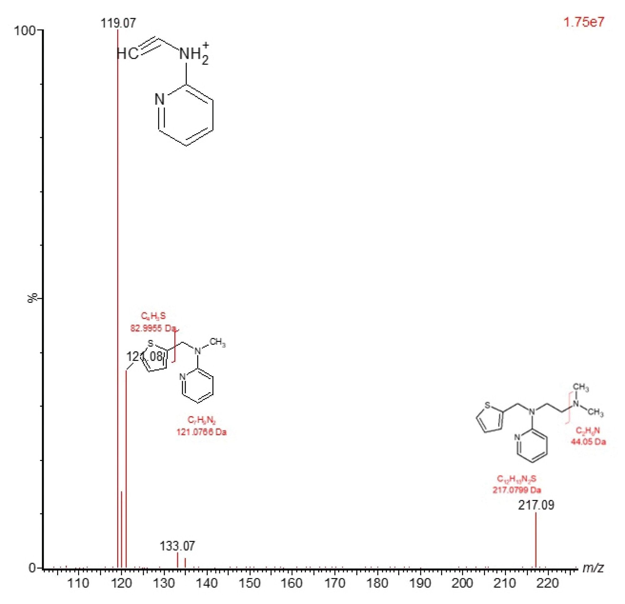 Product ion MS/MS analysis of methapyrilene 