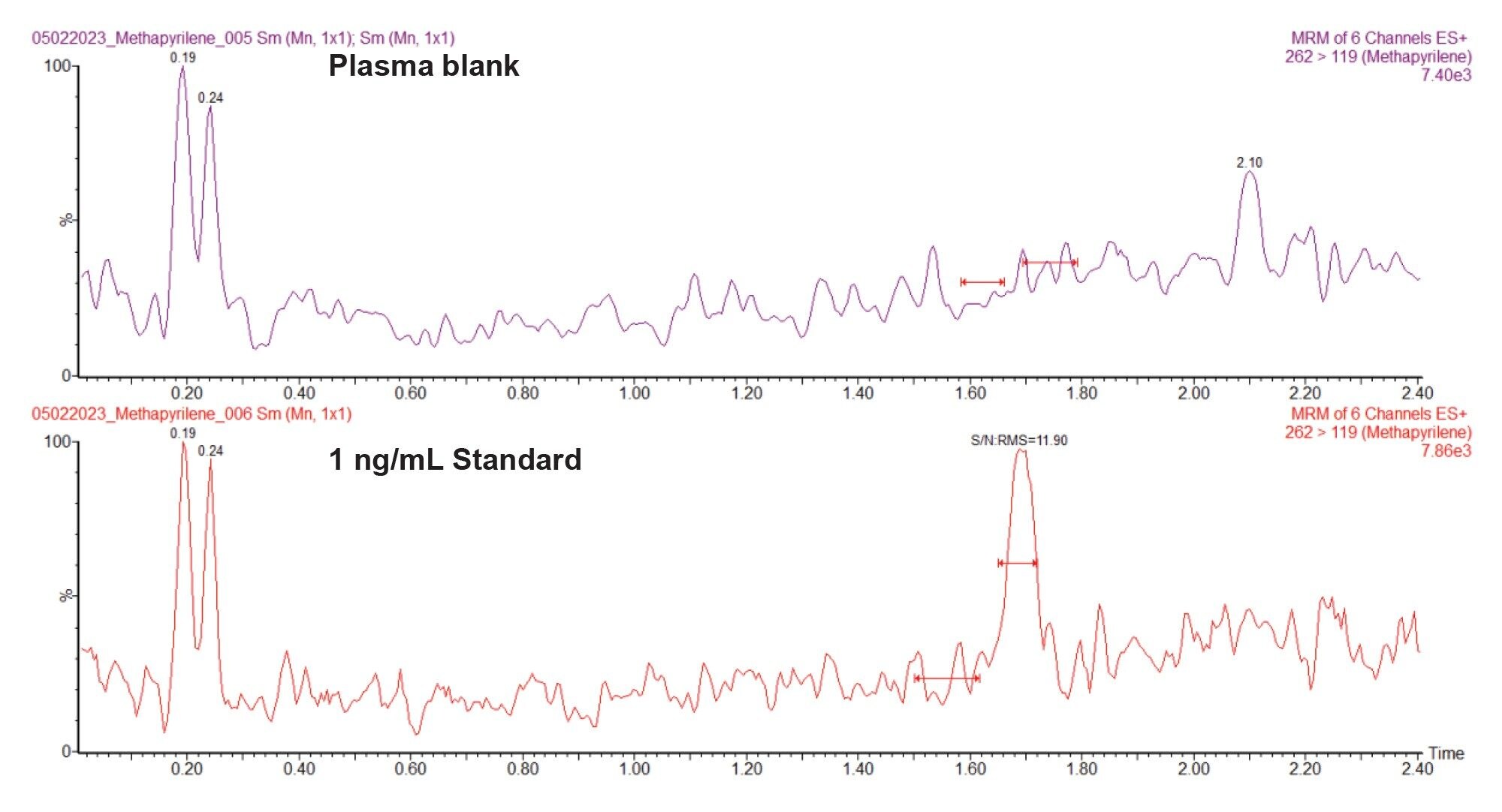 Analysis of methapyrilene in protein precipitated rat plasma