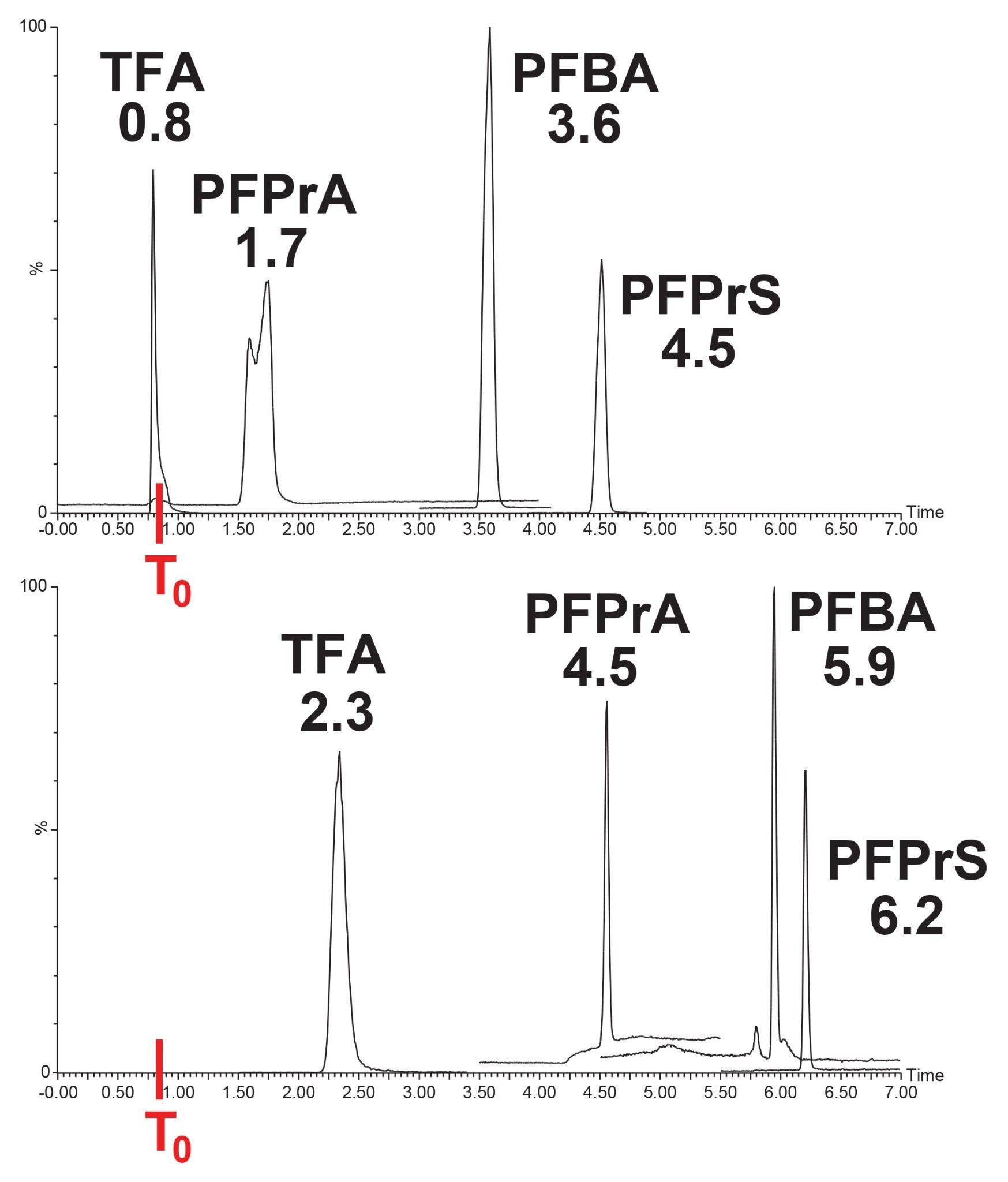 Retention comparison of TFA, PFPrA, PFBA, and PFPrS, labelled with retention times, on a reverse phase only column (top) and the mixed mode Atlantis Premier BEH C18 AX column (bottom)