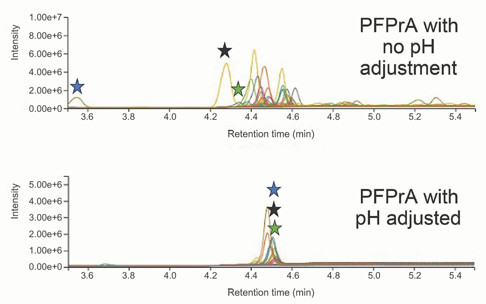 Overlap of PFPrA retention in different types of samples without (top) and with (bottom) additional pH adjustment