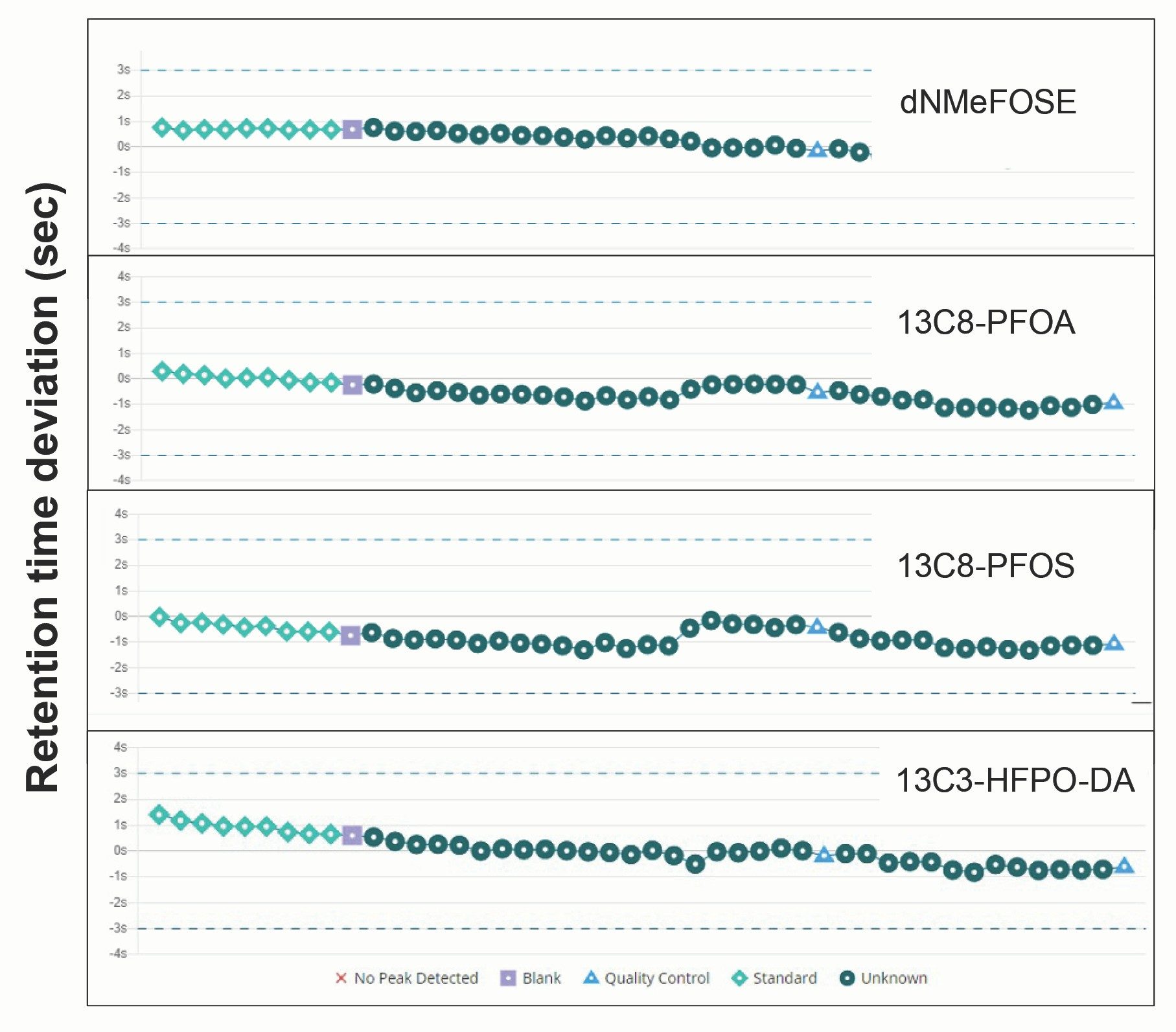 Retention time stability of different classes of PFAS on the Atlantis Premier BEH C18 AX Column