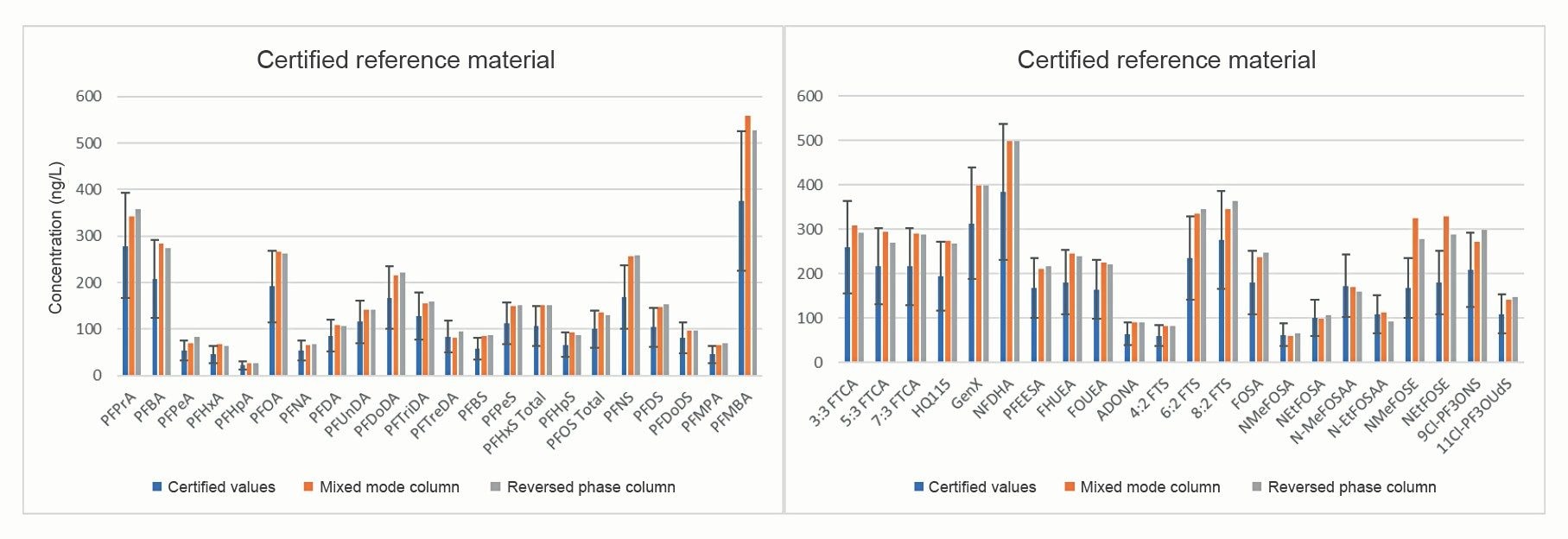 Performance of the method against an ERA certified reference material comparing the results obtained running on both the mixed mode column and reverse phase column