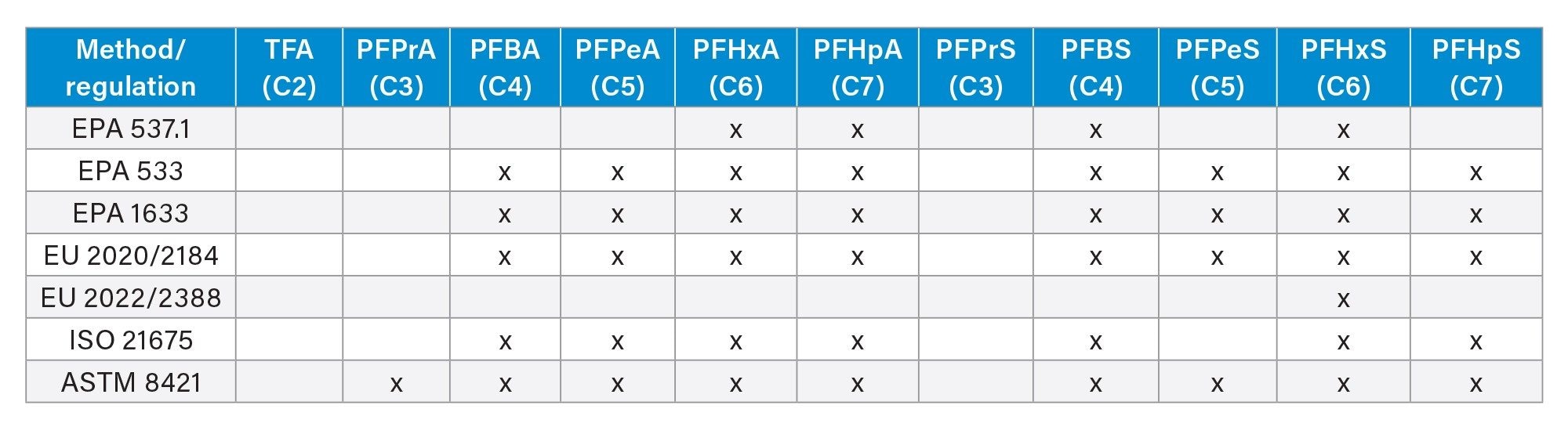 Overview of ultra-short and short chain PFAS that are included in current methods and regulations