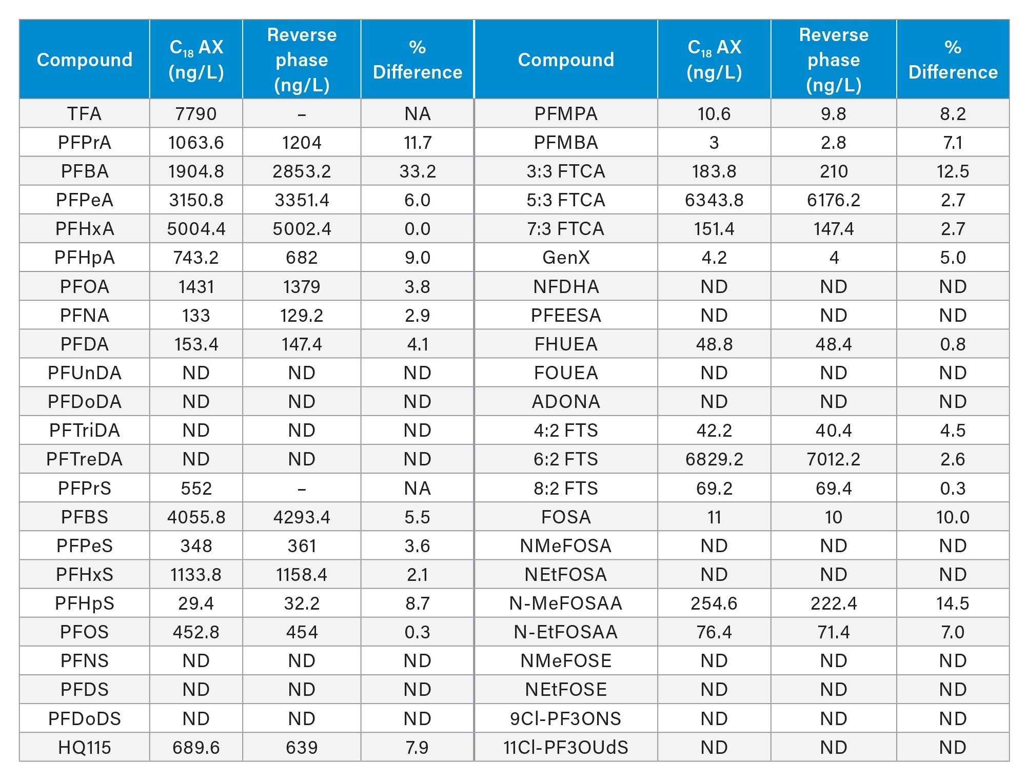 ACQUITY BEH C18 reverse phase Column, indicating the percent difference between both sets of data. (ND) not detected, (NA) not applicable