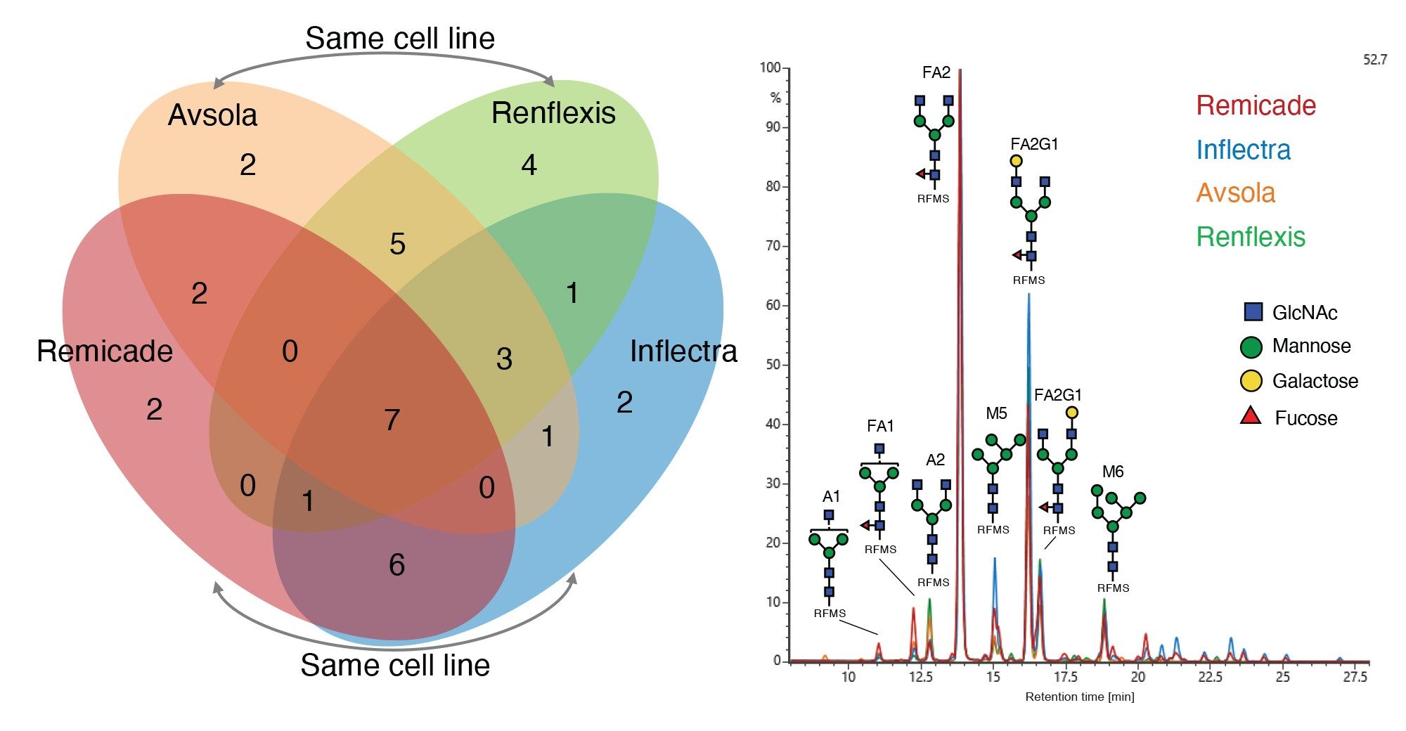 Comparison of identified N-glycans in the innovator and three biosimilar infliximab samples