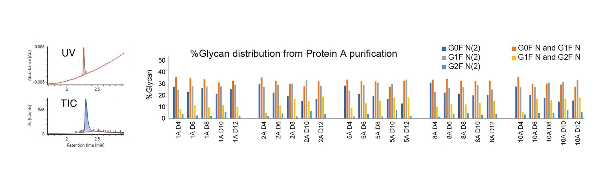 Representative UV and MS TIC chromatogram of media sample post protein A purification. (right) %Glycan determination from protein A purified sample, showing overlaid bar plot of each of the glycan as a function of bioreactor and over time. 