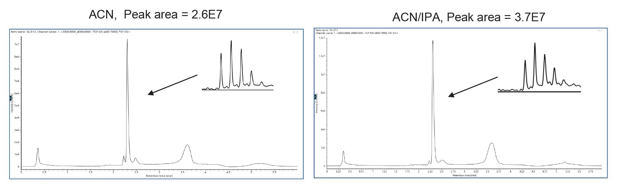 Extracted ion chromatogram of intact mAb analysis