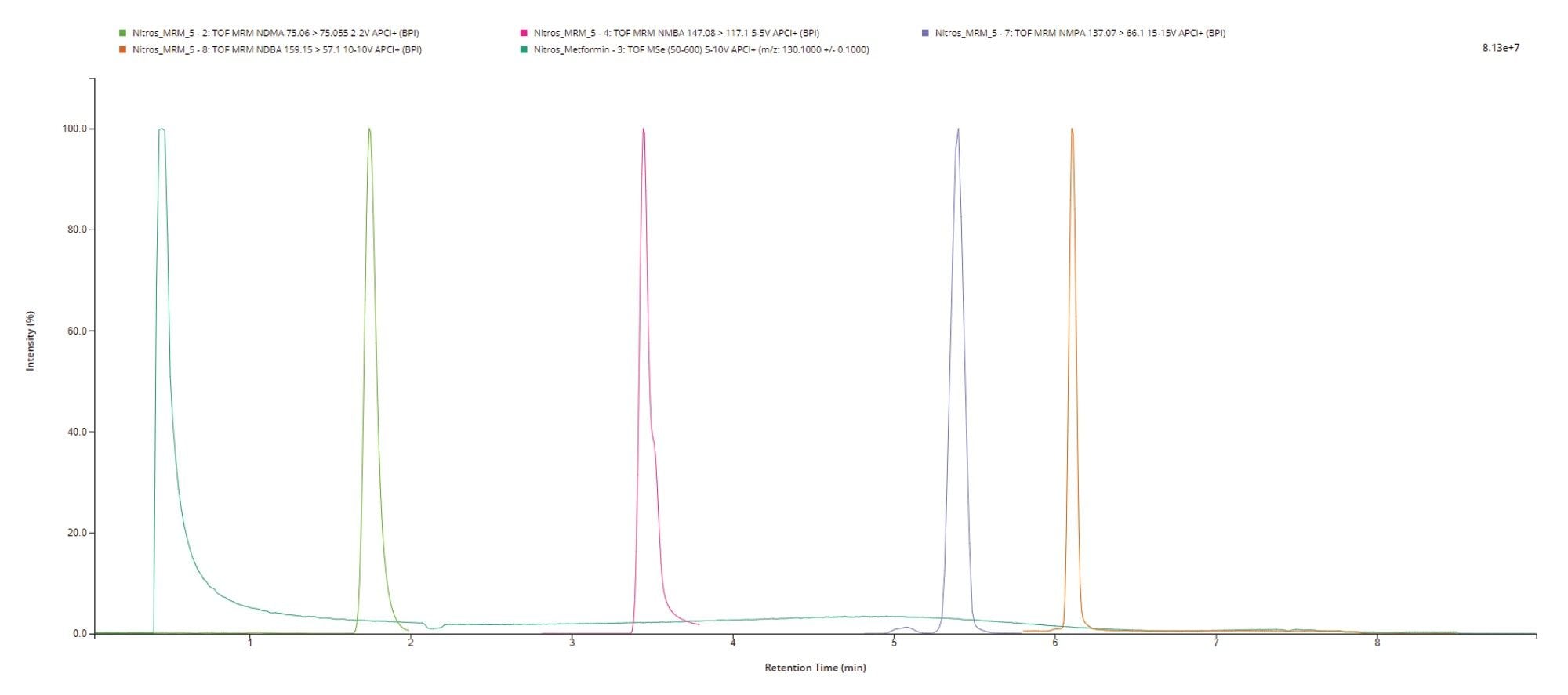 Overlaid XIC’s of (in order left to right) Metformin, NDMA, NMBA, NMPA, and NDBA