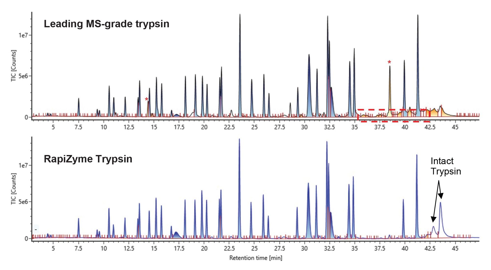 Representative chromatograms (TIC) for 1:5 (w/w) enzyme:protein ratio digestions of Remicade T0 with another leading MS-grade trypsin (top) and RapiZyme Trypsin (bottom)