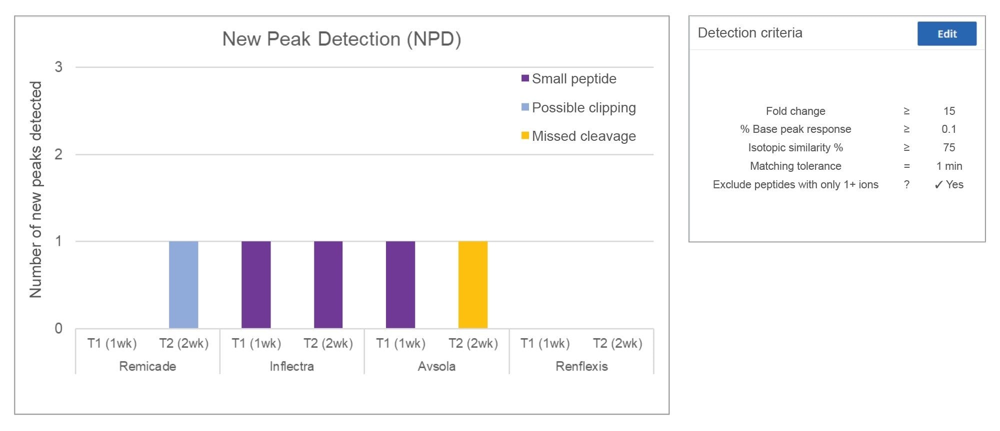 Summary and classification of new peaks detected for stressed infliximab innovator and biosimilars