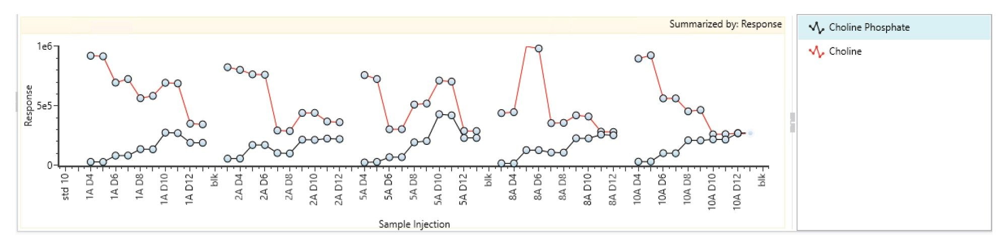 Overlaid trending plots of choline and choline phosphate. X-axis is bioreactor name and sampling date, y-axis is LC-MS response. Red line is choline, black line is choline phosphate