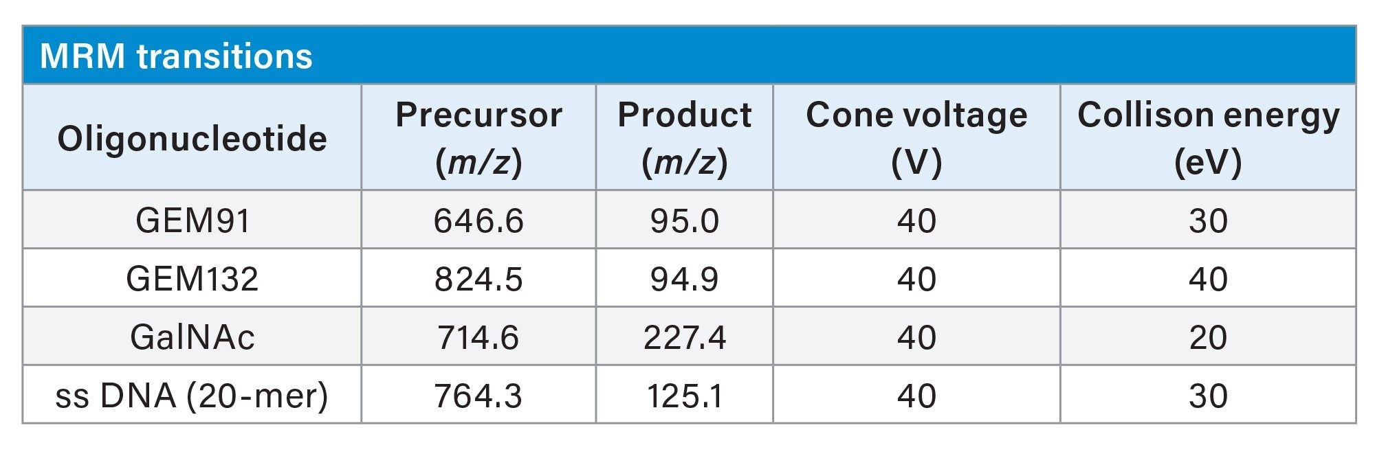 MRM Transitions