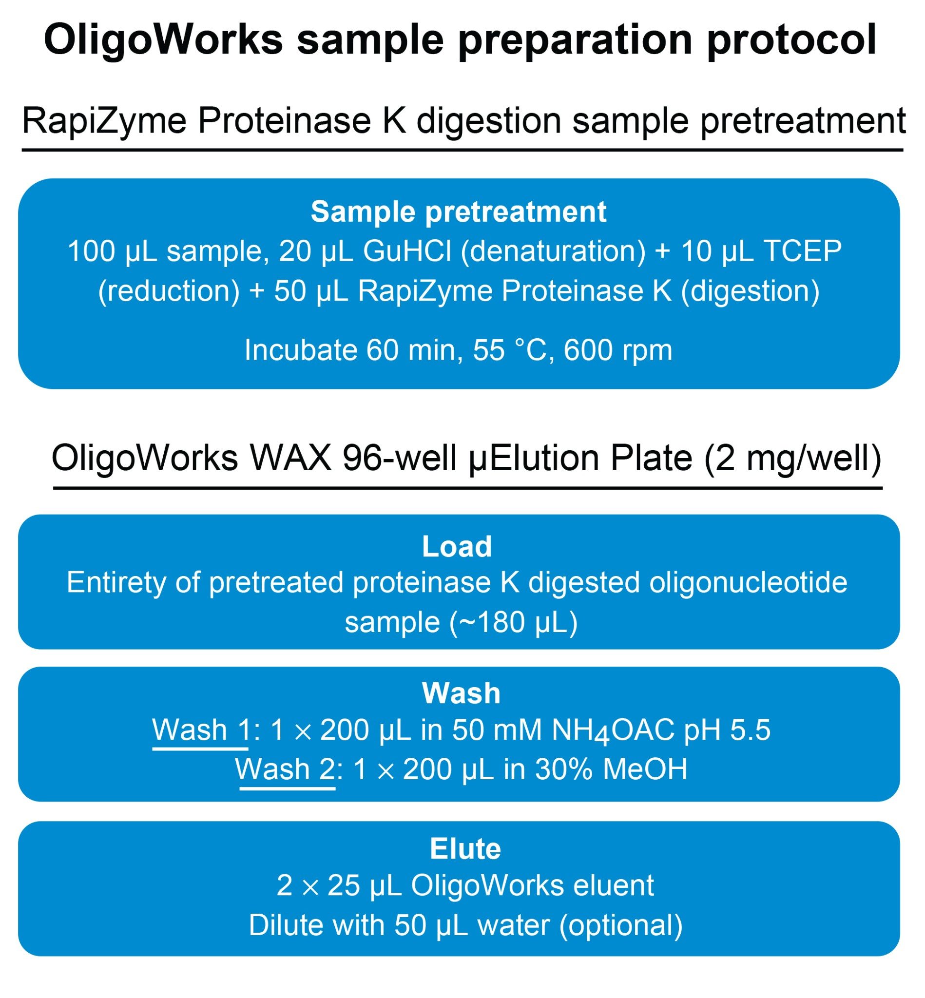 Graphical representation of the OligoWorks Kit Protocol (p/n: 186010614), optimized for 100 µL starting plasma/sera sample