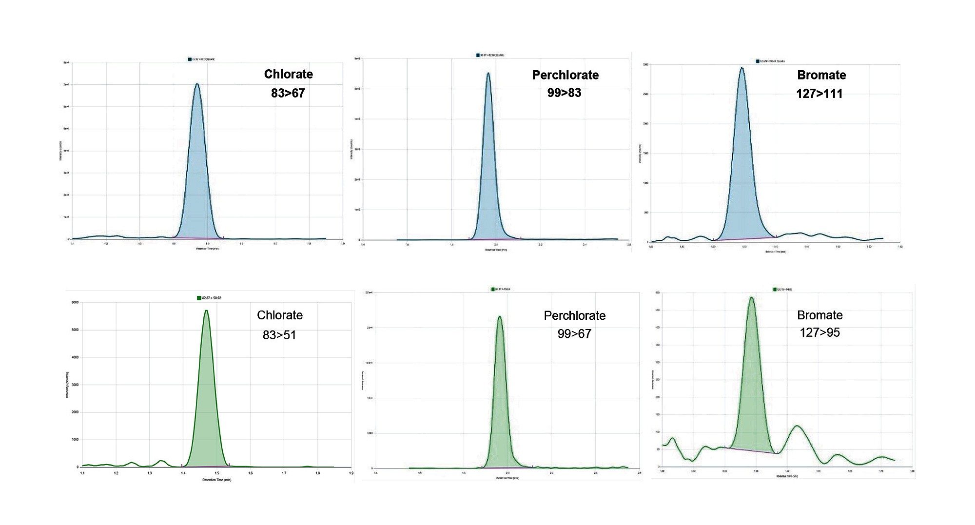 Chromatograms of chlorate, perchlorate, and bromate from the analysis of matrix-matched standards (infant formula) at 0.1µg/kg