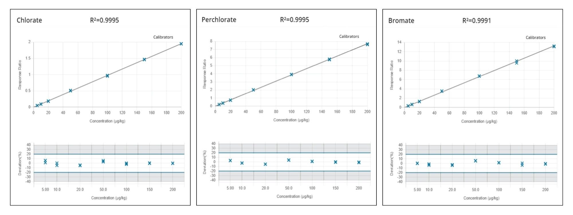 Calibration and residual plots for chlorate, perchlorate and bromate