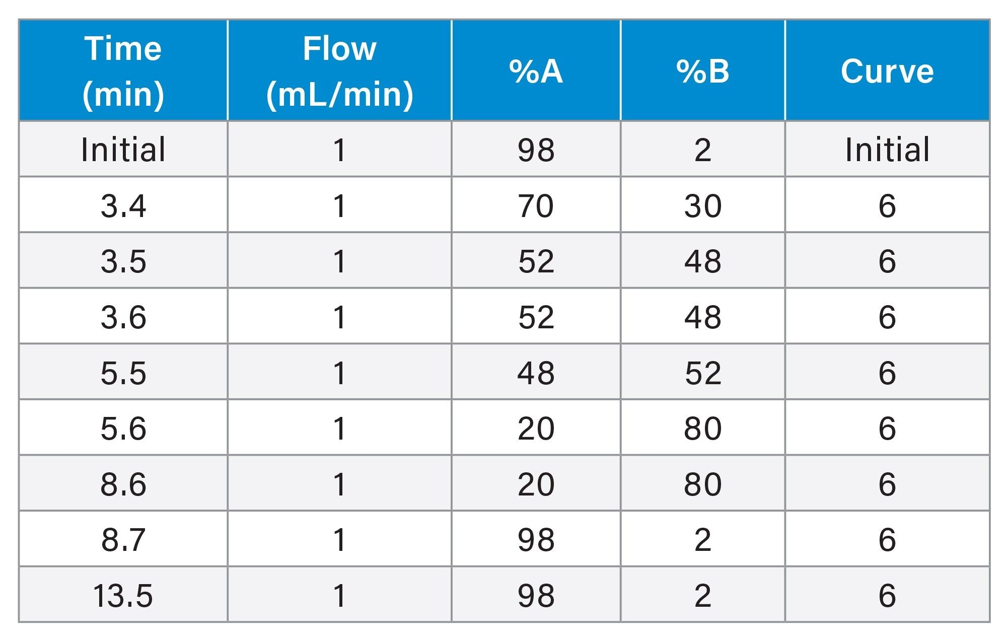 Gradient Table