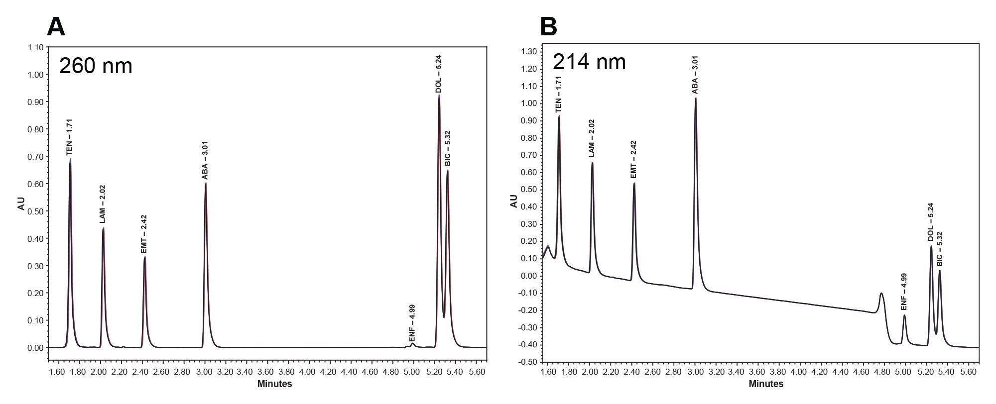 An overlay chromatogram