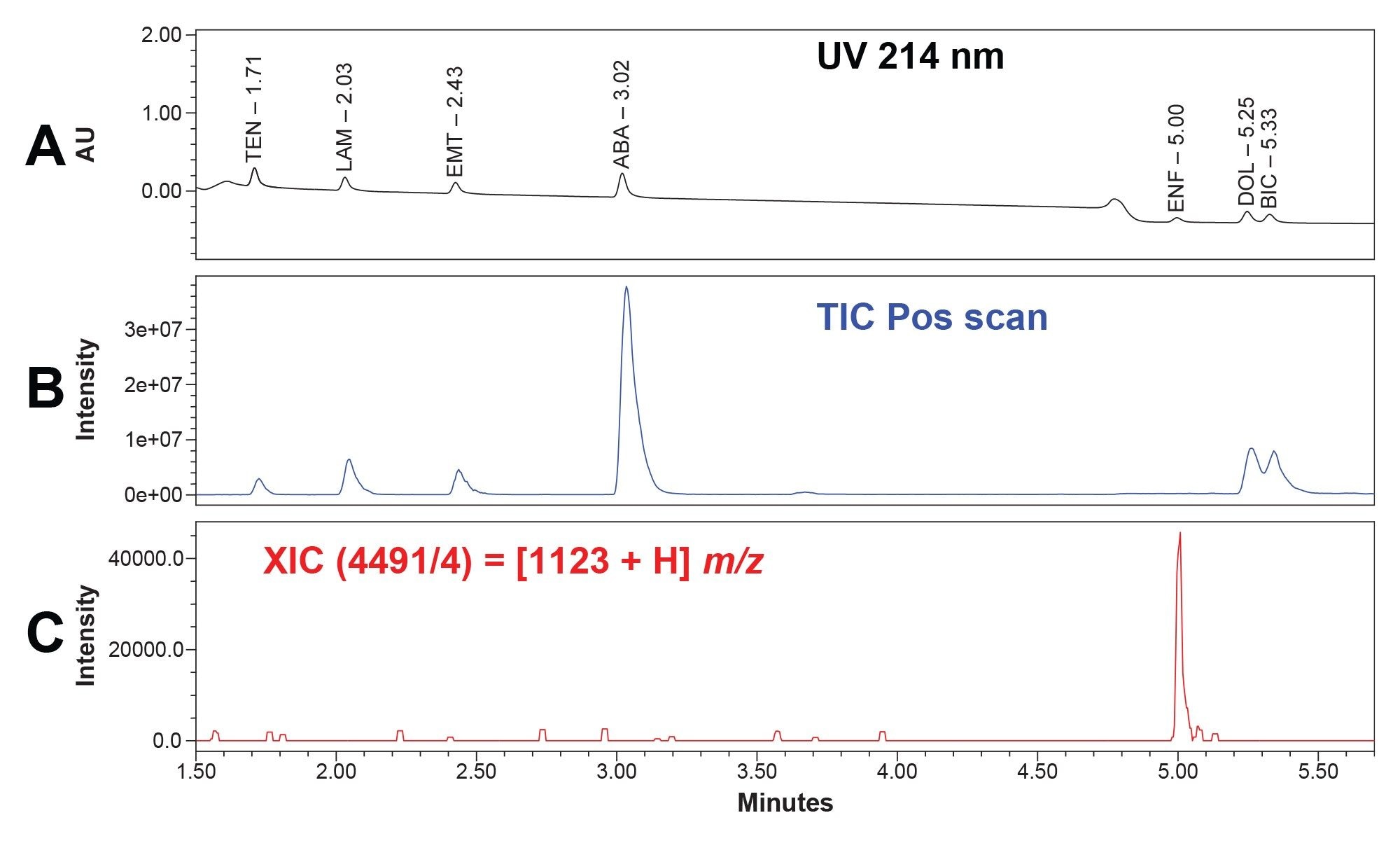 Chromatogram