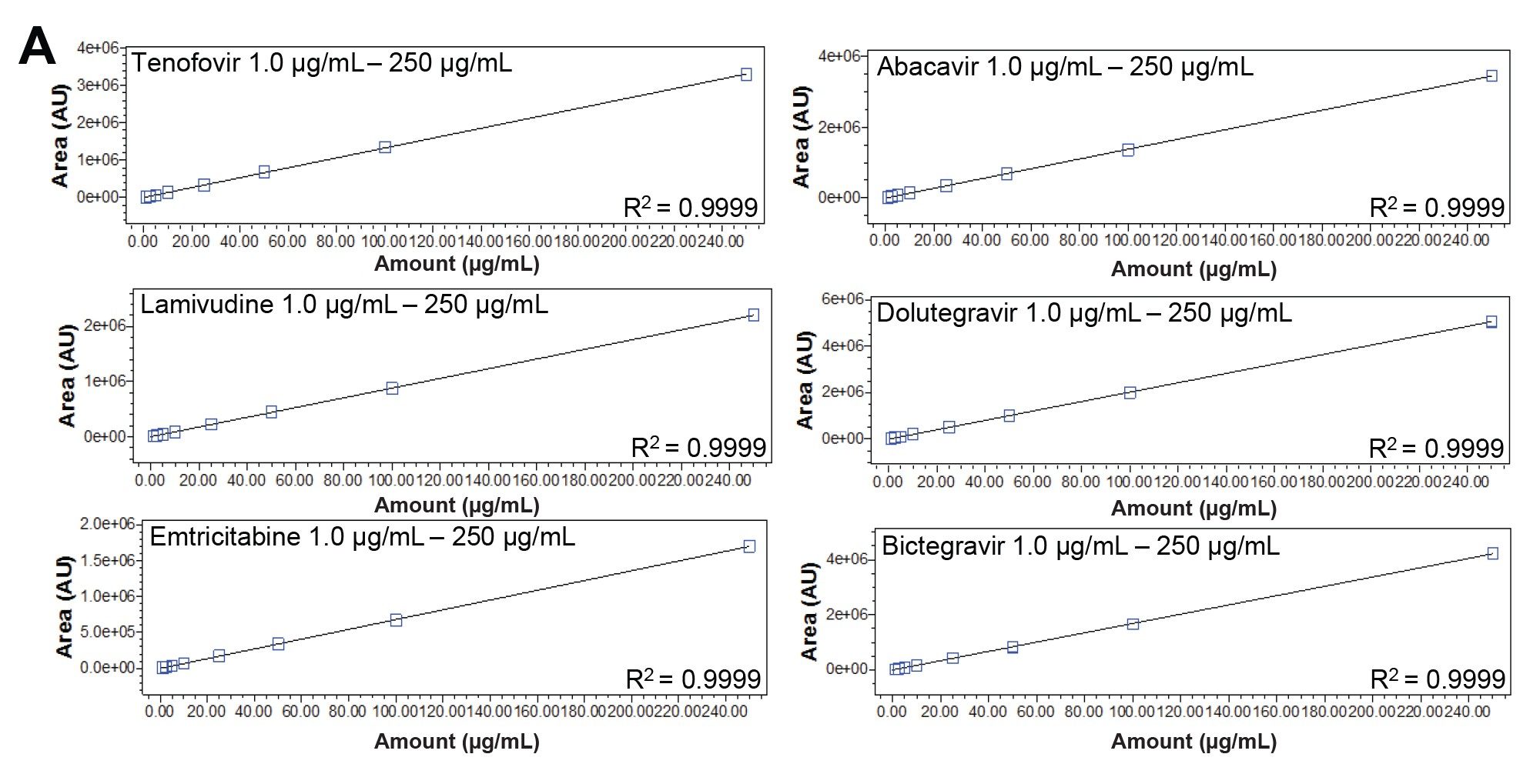 The calibration curve for the antiretroviral drugs