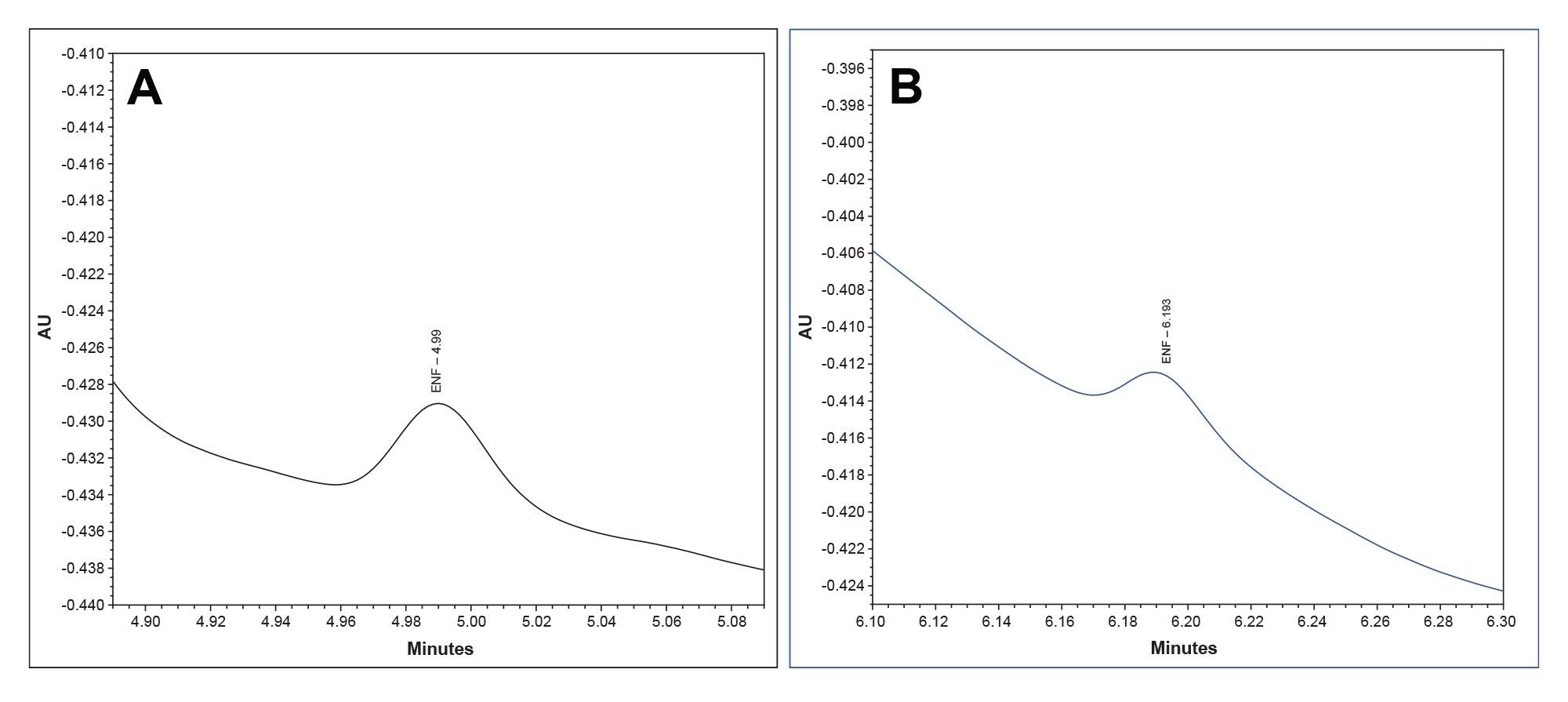 A representative chromatogram