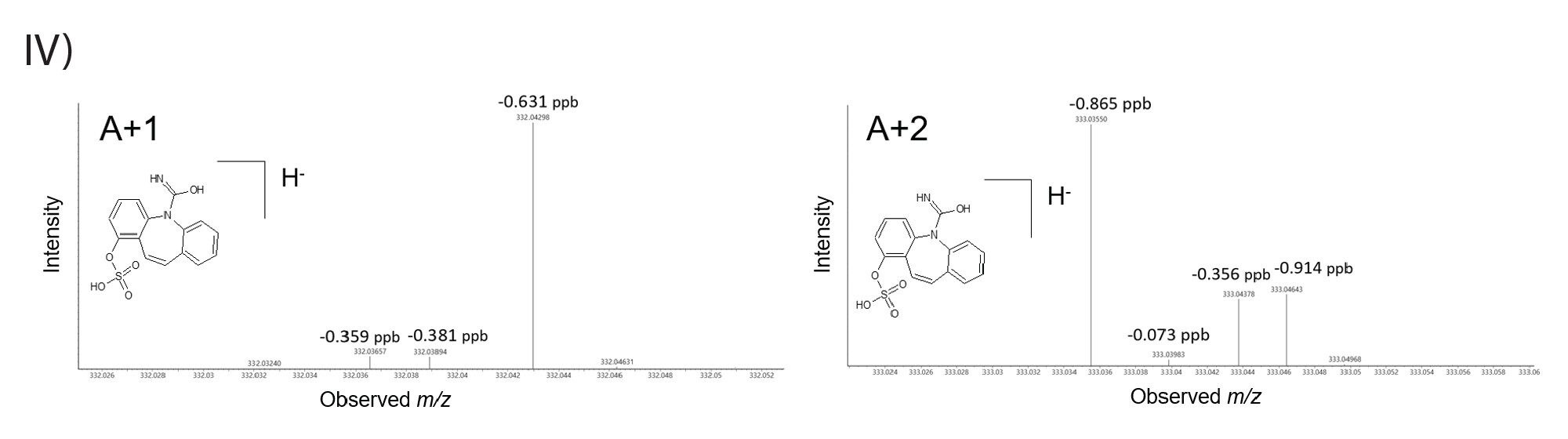 A+1 and A+2 fine isotope accurate mass spectra for [carbamazepine-o-sulfate - H]-. 