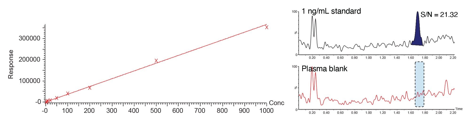 Calibration line obtained from the analysis of methapyrilene in rat plasma over the range 1–1000 ng/mL. Inset chromatograms shows 1 ng/mL plasma calibrator and blank plasma extract