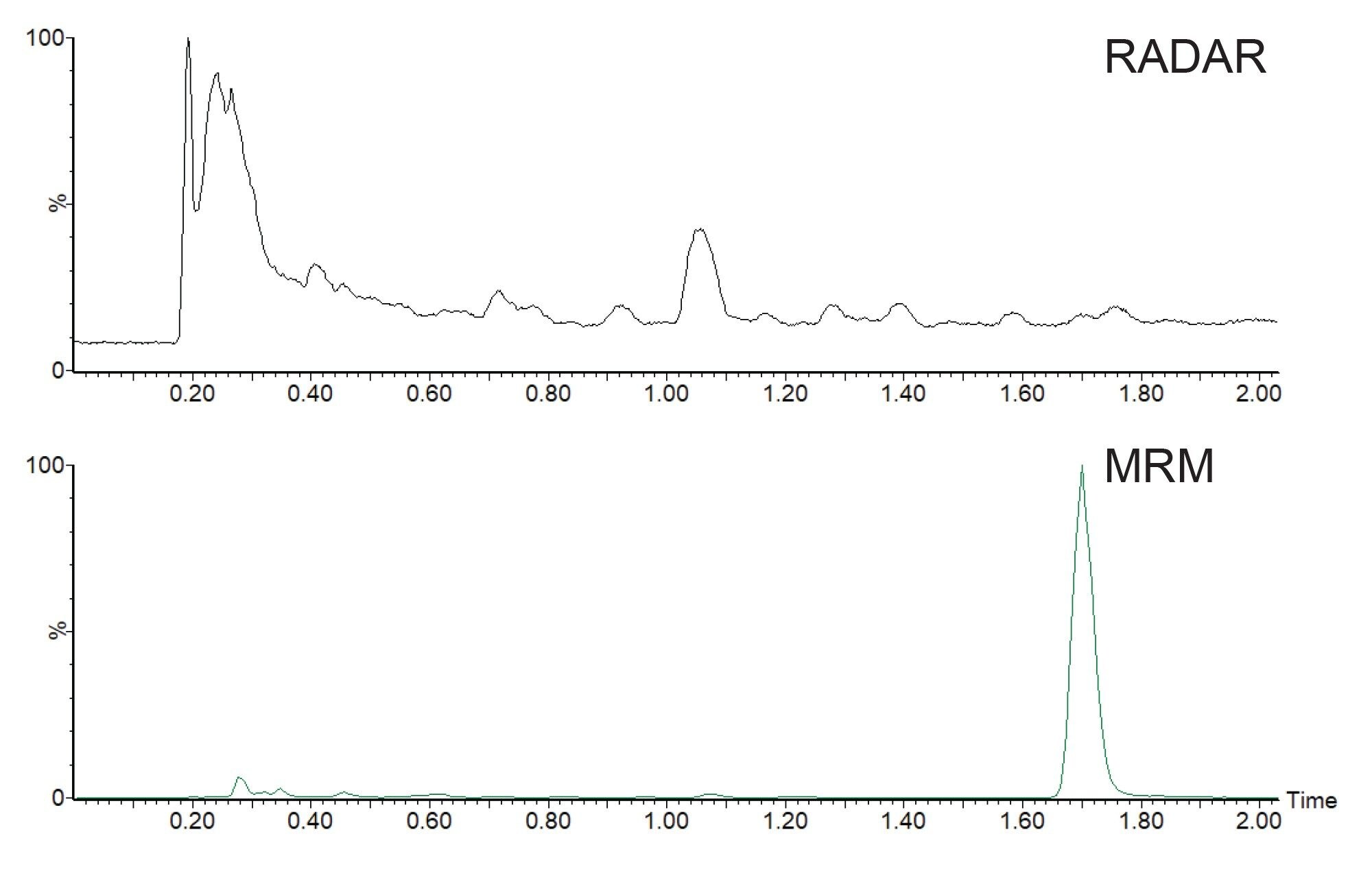 RADAR and MRM acquisition rat urine sample on D6 following oral administration of methapyrilene at 150 mg/Kg