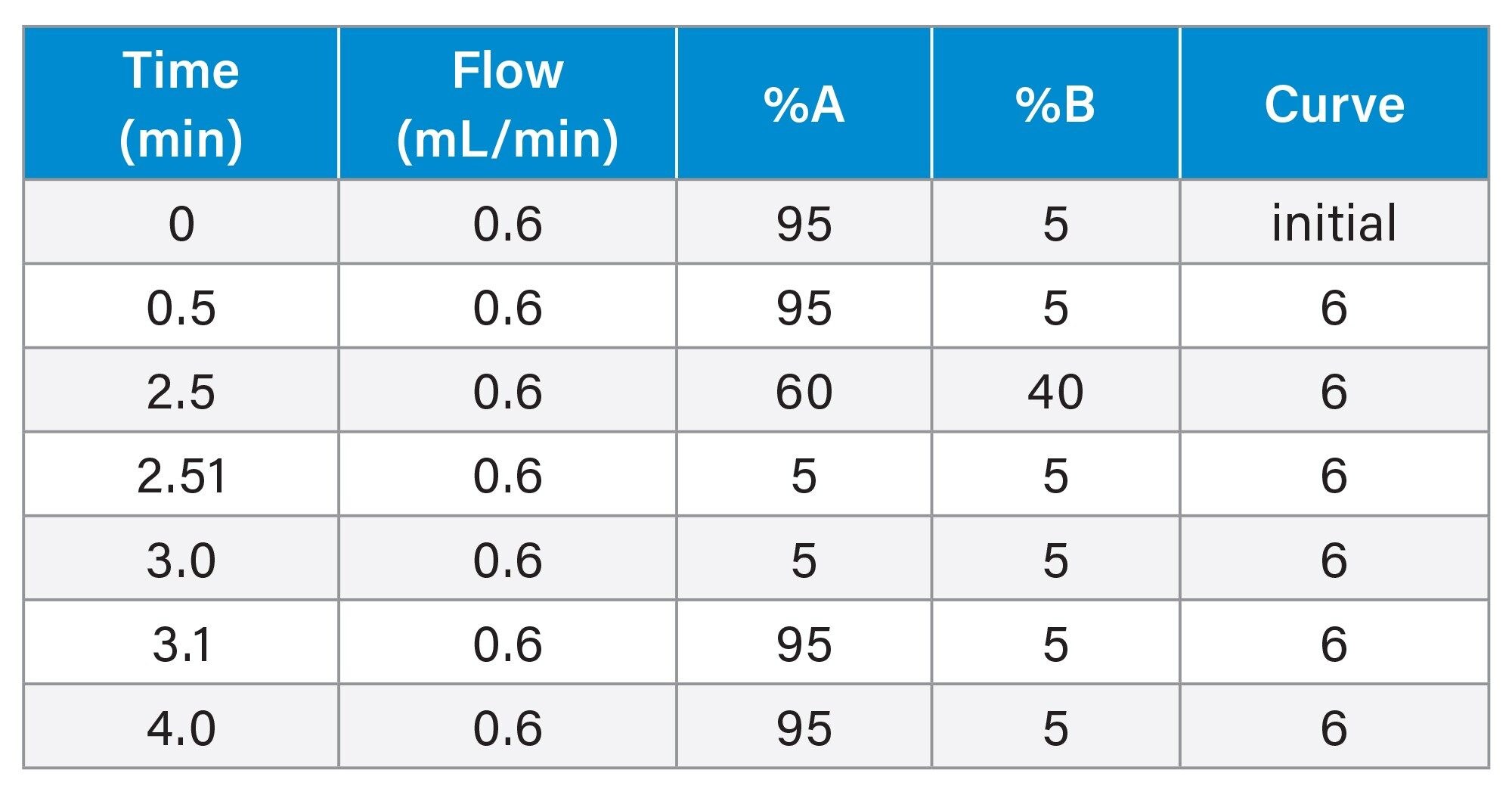 Gradient Table (plasma analysis)