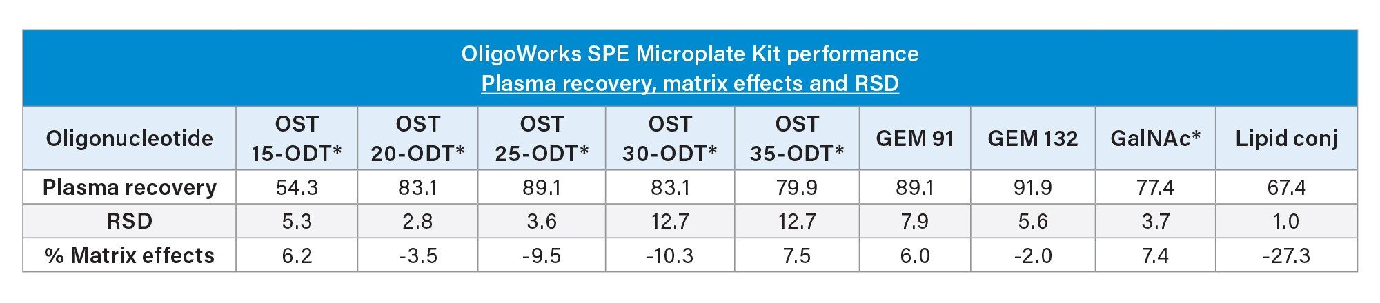 OligoWorks SPE Microplate Kit extraction performance