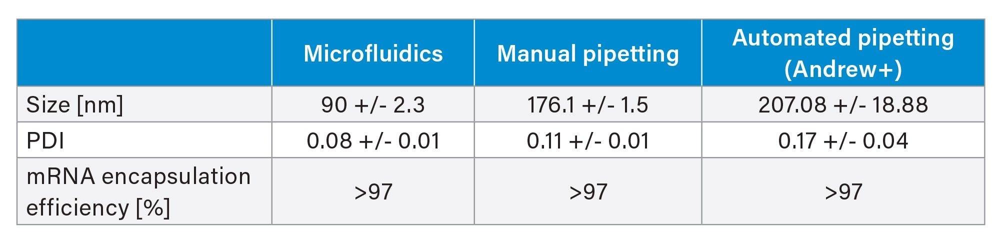 LNP characterization and comparisons across preparation methods