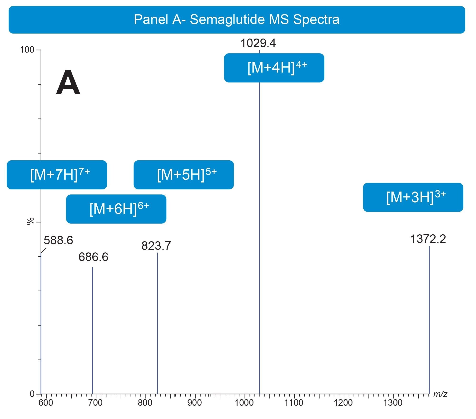 MS spectra (A) highlighting the [M+3H]3+ - [M+7H]7+ multiply charged precursors