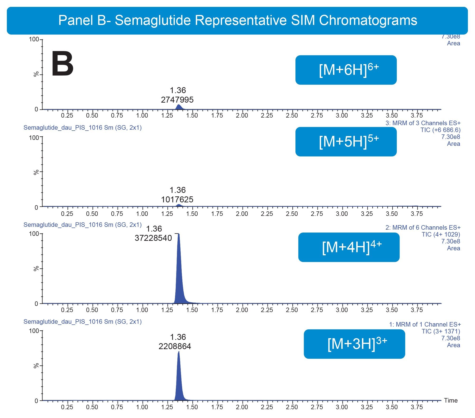 Semaglutide MS spectra and representative SRM chromatogram