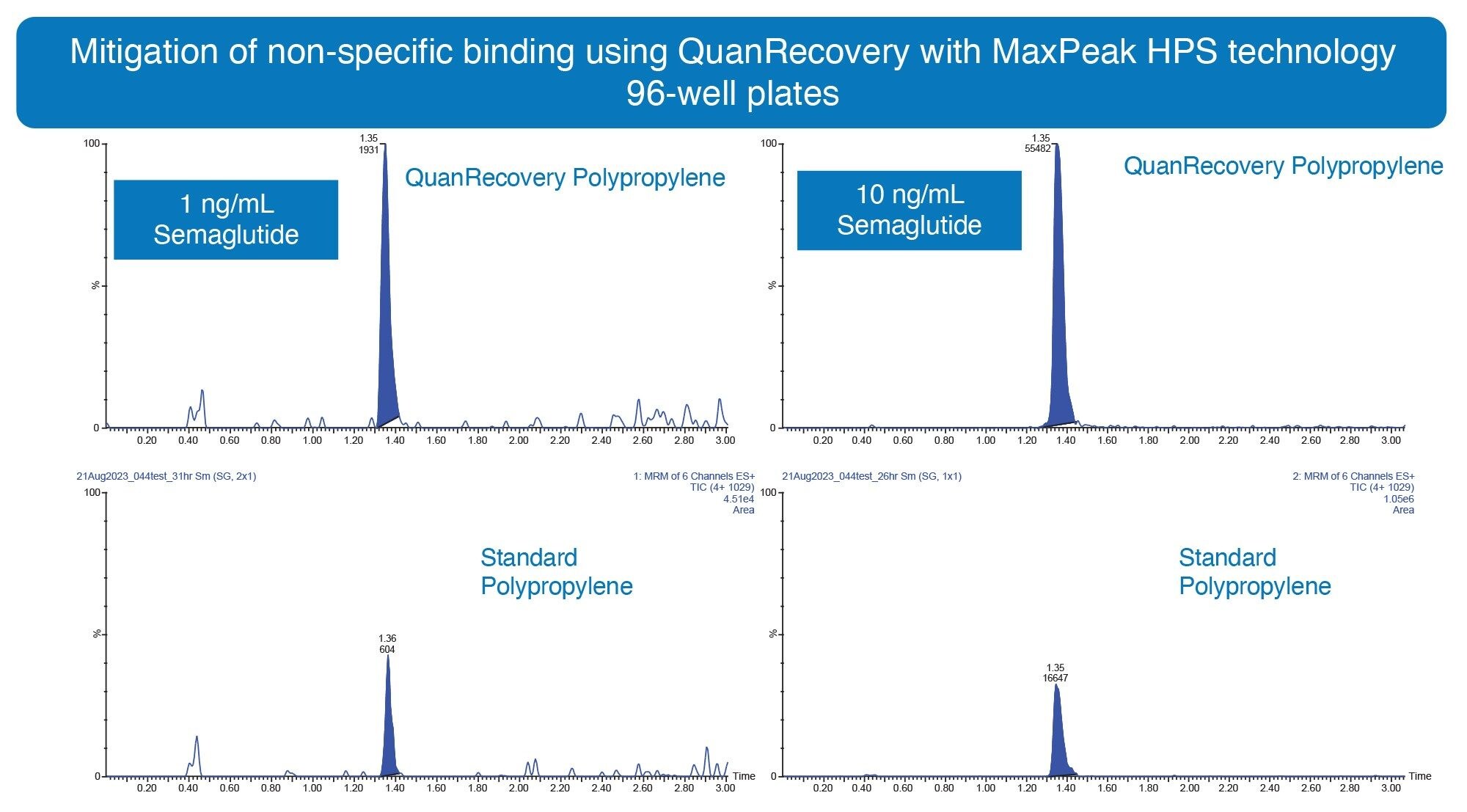 Mitigation of hydrophobic NSB to collection vessels using QuanRecovery™ with MaxPeak HPS 96-well Sample Collection plate, demonstrating improved MS peak response vs standard polypropylene plates